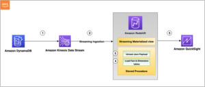 Near-real-time analyses met behulp van Amazon Redshift streaming opname met Amazon Kinesis Data Streams en Amazon DynamoDB | Amazon-webservices