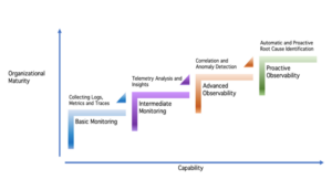 পর্যবেক্ষণযোগ্যতা পরিপক্কতা মডেল: পর্যবেক্ষণ এবং পর্যবেক্ষণের অনুশীলন উন্নত করার জন্য একটি কাঠামো - ডেটাভারসিটি