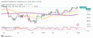 Petrolul mai mare la scăderea stocurilor și aurul prinde o ofertă de refugiu, Bitcoin așteaptă decizia ETF - MarketPulse