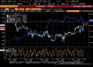 توقف ارتفاع النفط مع تراجع الطلب ، وارتفع الذهب بعد بنك الاحتياطي الفيدرالي - MarketPulse