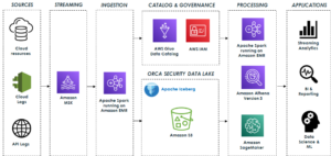 Pot Orca Security do petabajtnega podatkovnega jezera z Apache Iceberg in AWS Analytics | Spletne storitve Amazon