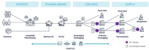Marchi farmaceutici vs generici: come i marchi farmaceutici possono utilizzare la supply chain