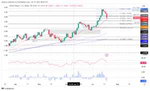 Pound Sterling Price News and Forecast: GBP/USD plunges but stays afloat above 1.2900