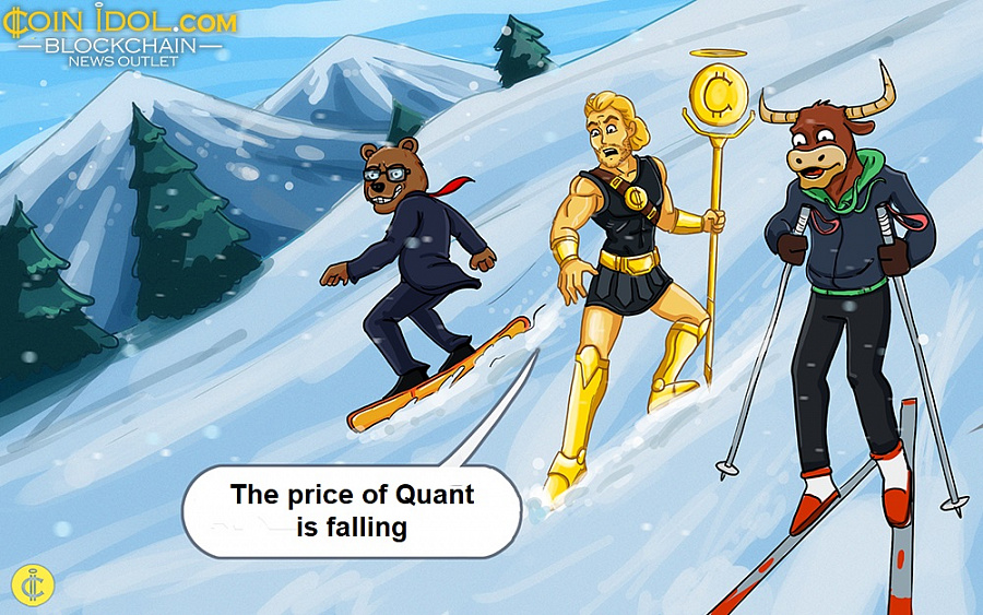 The price of Quant is falling