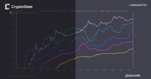 Picos récord alcanzados en todas las categorías de suministro de Bitcoin