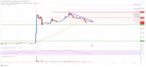 Ripple Price Analysis: Bulls Protect Uptrend Support, Aims Fresh Rally | Live Bitcoin-nyheter