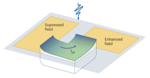 ‘Rotating’ contact for bias-free photodetection with 2D materials - Nature Nanotechnology