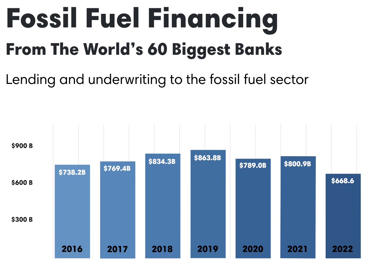 Finanziamento di combustibili fossili dalle 60 maggiori banche del mondo.