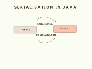 Serialization and Deserialization in Java with Examples