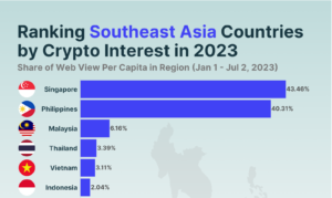 Cingapura e Filipinas Lideram a Criptomania do Sudeste Asiático - Mordidas de Investidores