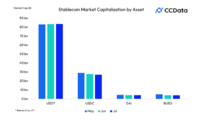 Stablecoin Market Cap Hits Lowest Level in Nearly Two Years: CCData Report