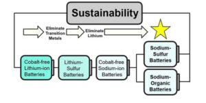 Química sustentável de baterias de última geração – Physics World