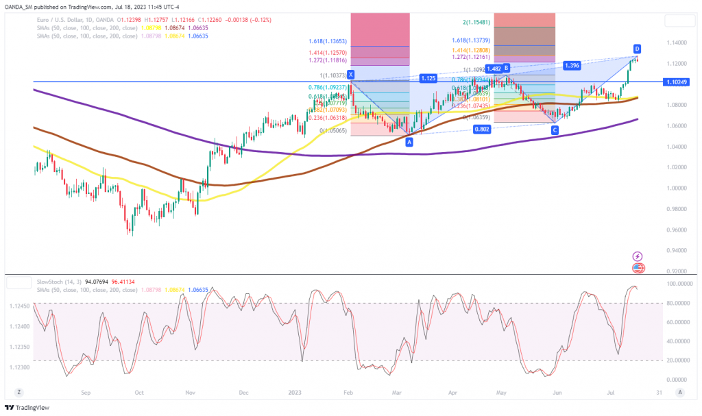 Technicals and Triggers: EUR/USD, USD/JPY, and USD/CAD - MarketPulse