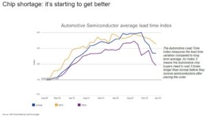Дефицит полупроводников для автомобильной промышленности в основном закончился