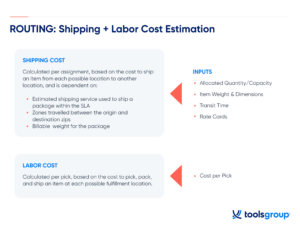 ToolsGroup annuncia il lancio di Dynamic Fulfillment per l'ottimizzazione dell'evasione degli ordini in tempo reale nella vendita al dettaglio - ToolsGroup
