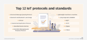 Top 12 mest almindeligt anvendte IoT-protokoller og -standarder