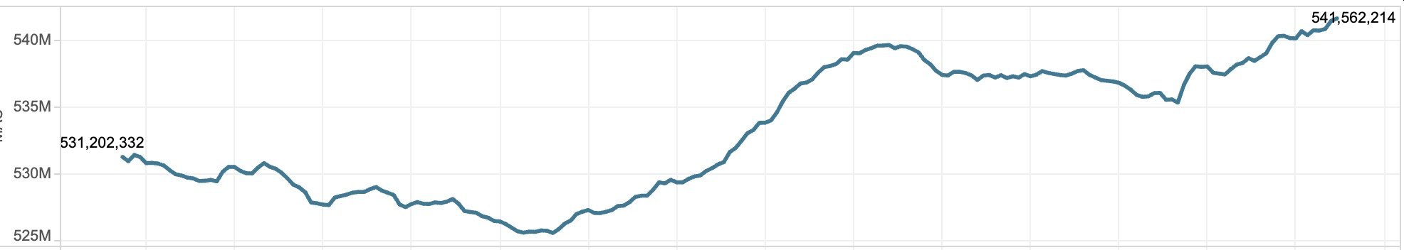 Twitter X 品牌重塑后再创新高，而 Meta Threads 日活跃用户暴跌 70%，从 100 亿降至 13 万