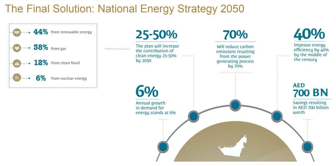 UAE national energy strategy net zero 2050