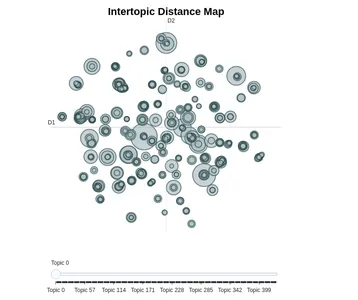 Intertopic Distance Map