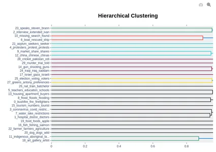 Visualize Topic Hierarchy