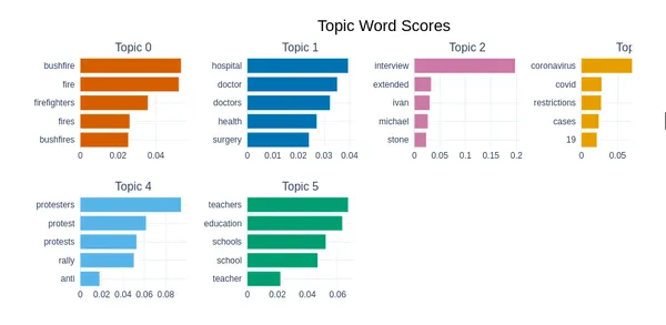 Topic Word Scores