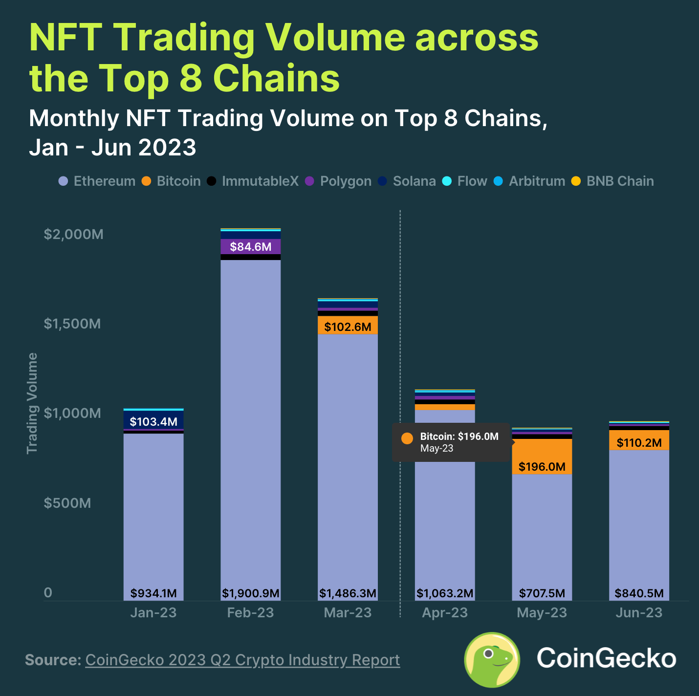 NFT Trading Volume Across the Top 8 Chains