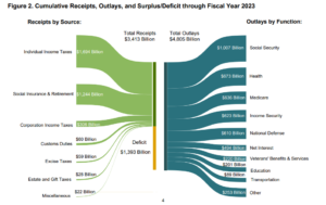 Дефицит США стремительно растет, превысив 1,390,000,000,000 XNUMX XNUMX XNUMX XNUMX долларов, поскольку государственные расходы превышают доходы: министерство финансов