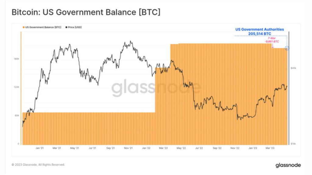 The total balance of US government-owned BTC over time