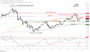 USD/JPY technisch: Potentiële voortzetting van de bearish trend - MarketPulse