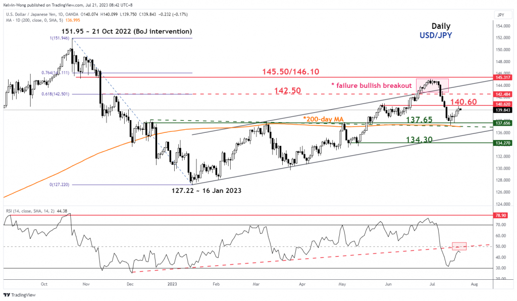 USD/JPY Technical: Potential continuation of the bearish trend - MarketPulse
