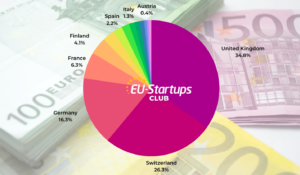 Εβδομαδιαία συγκέντρωση χρηματοδότησης! Όλοι οι ευρωπαϊκοί γύροι χρηματοδότησης startup που παρακολουθήσαμε αυτήν την εβδομάδα (26-30 Ιουνίου) | EU-Startups