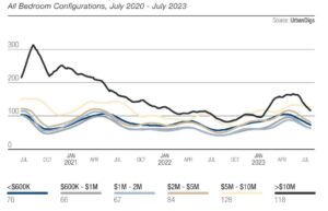 L'inventaire à bon prix est bas: l'immobilier à New York au deuxième trimestre 2