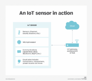 Kaj je pametni senzor in kako deluje? | Definicija iz TechTarget