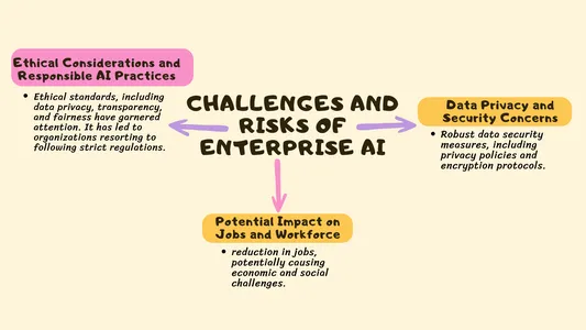 Challenges and Risks of Enterprise AI