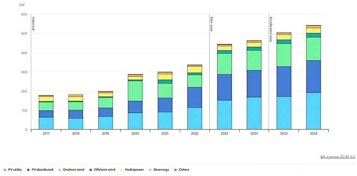 zwiększenie mocy w zakresie energii odnawialnej w latach 2017-2024