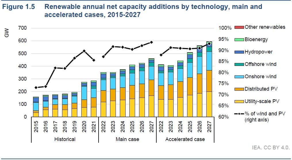 kapasitetstilskudd for fornybar energi etter teknologi, 2015-2027