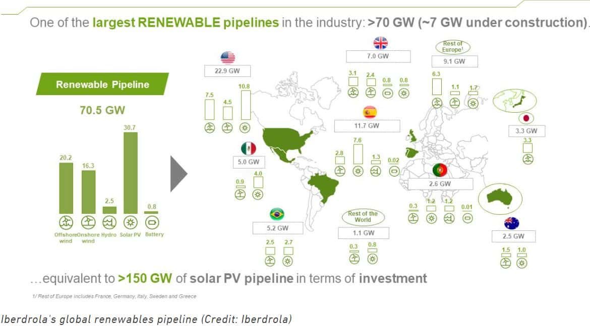 Globalny rurociąg energii odnawialnej Iberdrola