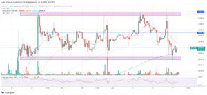 When Will Bitcoin Rocket To The Moon? Price Analysis