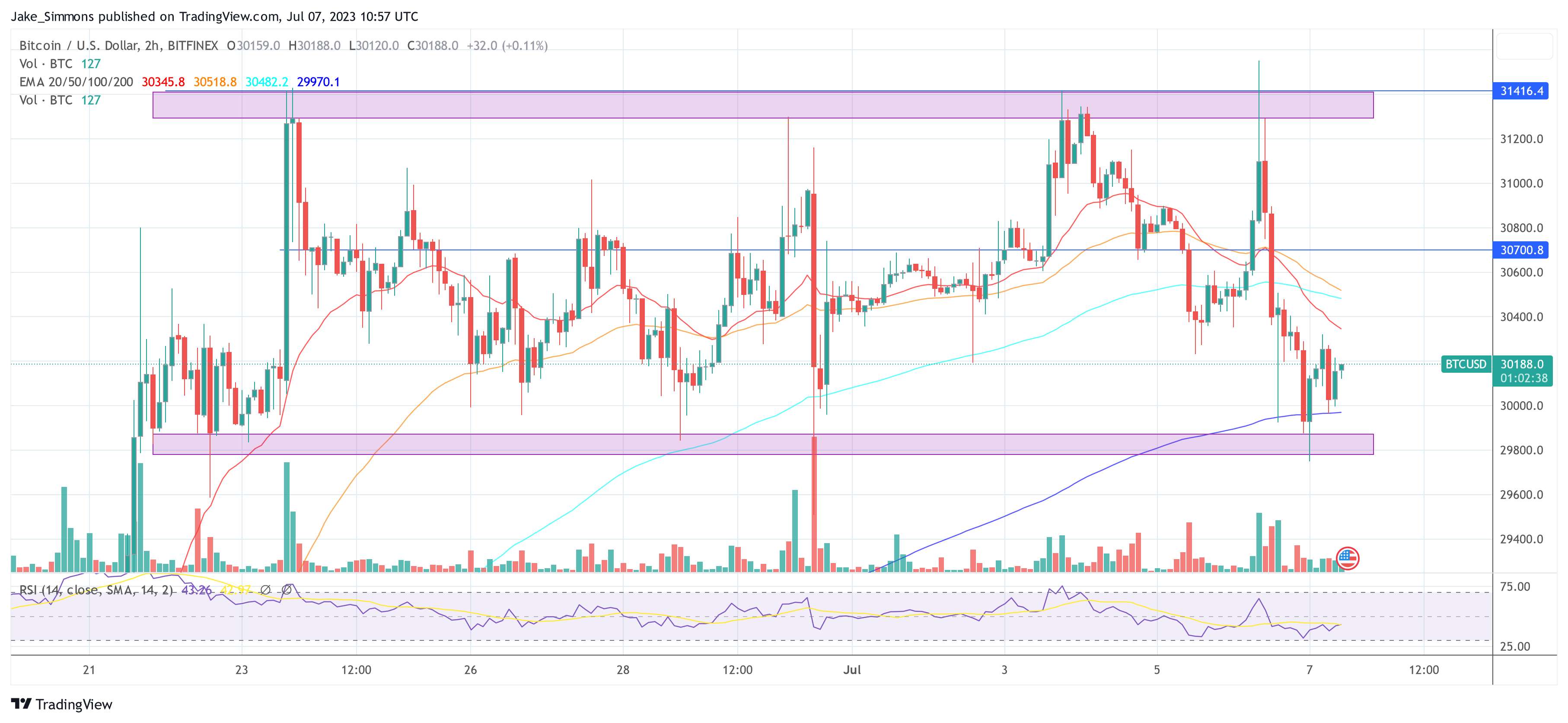 When Will Bitcoin Rocket To The Moon? Price Analysis