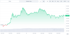 Waarom Bitcoin boven de $31 steeg terwijl Spot BTC ETF-emittenten opnieuw een aanvraag indienen