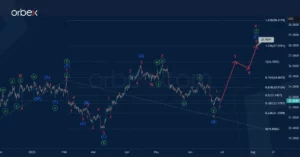 XAGUSD: An Intermediate Impulse Wave (Y) Has Started. - Orbex Forex Trading Blog