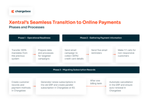 Die Verlagerung von Offline-zu-Online-Zahlungen bei Xentral führt zu einer Reduzierung der ausstehenden Forderungen um 80 %