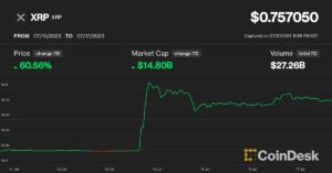 XRP:n 60 % viikoittainen voitto uhmaa laajempaa kryptolaskua, kun Bitcoin pysähtyy alle 30 XNUMX dollarin