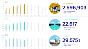 ارقام ترافیک کلیدی فرودگاه زوریخ ژوئن 2023: +20٪