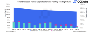 17-Month Losing Streak Brings Stablecoin Market Cap Down to $124 Billion