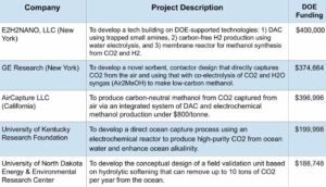 Avansarea eliminării carbonului: DOE investește 13 milioane USD în 23 de tehnologii inovatoare de captare a CO2