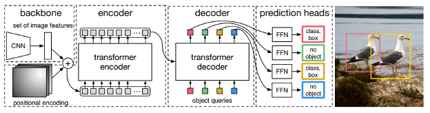 Fig. 2: DETR transformer model. Source: “End-to-End Object Detection with Transformers,” Facebook AI