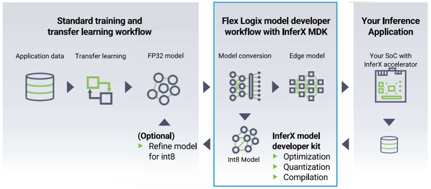 Fig. 3: DETR deployment with InferX compiler. DETR is broken down into 100 layers. The InferX compiler will automatically maximize fast SRAM accesses and minimize slow DRAM accesses and generates the configuration bits for running each of the layers. Source: Flex Logix