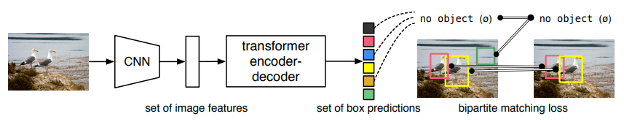 Fig. 1: DETR transformer model compares its prediction with the ground truth. When there is no match, it would yield a “no object.” A match would validate an object. Source: “End-to-End Object Detection with Transformers,” Facebook AI