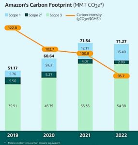Die Kohlenstoffemissionen von Amazon nehmen mit erneuerbaren Energien eine grüne Wende